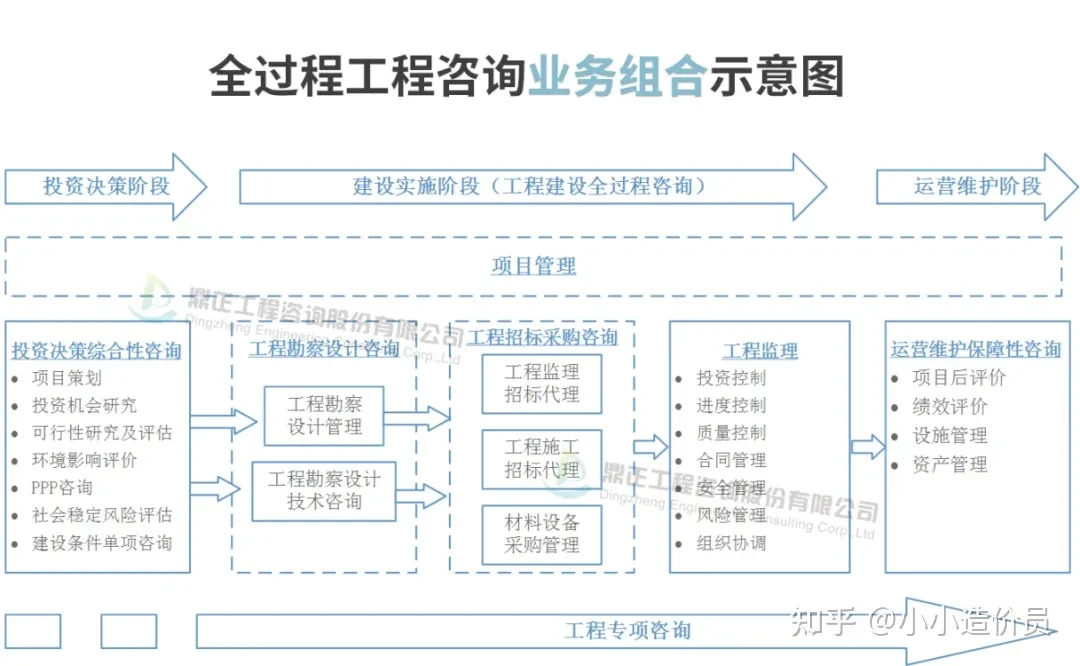 工程行业全过程工程咨询 工程技术咨询服务的关键环节与未来趋势